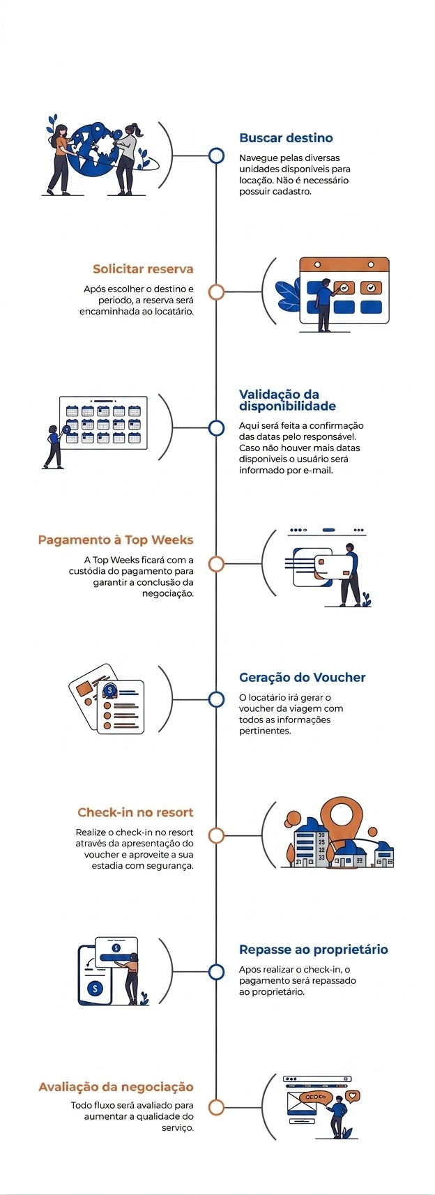 Fluxo de transações para proprietários (Versão Mobile)